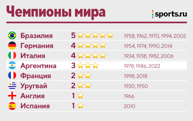Украина сколько франций. Spisok chempionov MMA. ЧМ по футболу по годам.