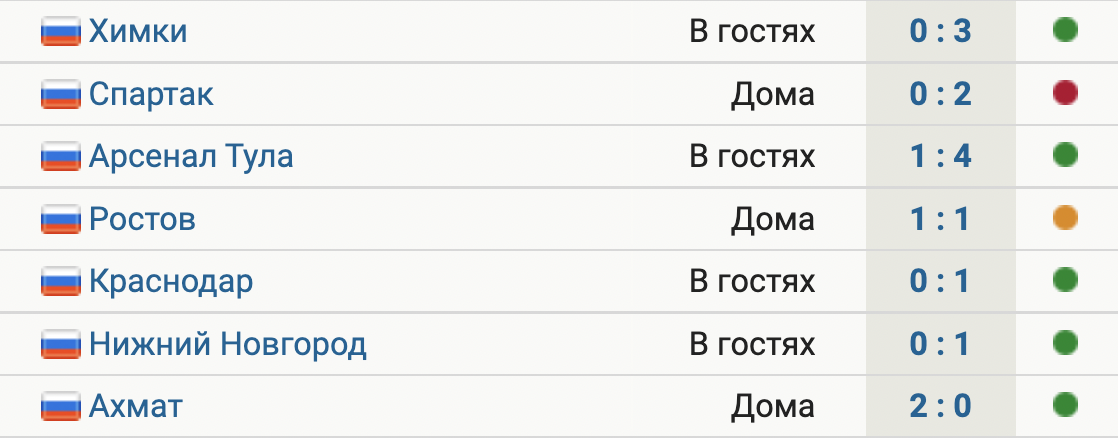 Динамо выиграло 4 из 5 последних матчей РПЛ