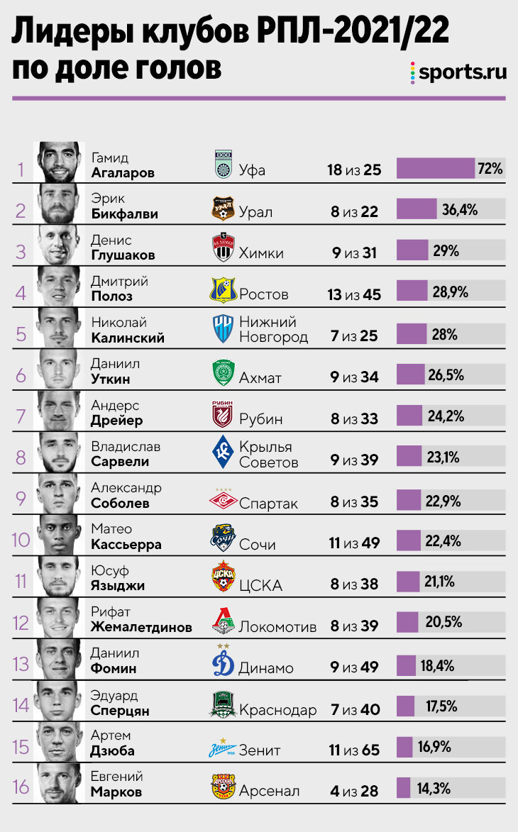 Агаларов забил 72% всех голов «Уфы». Не поверите, но это уникальные цифры для истории футбола