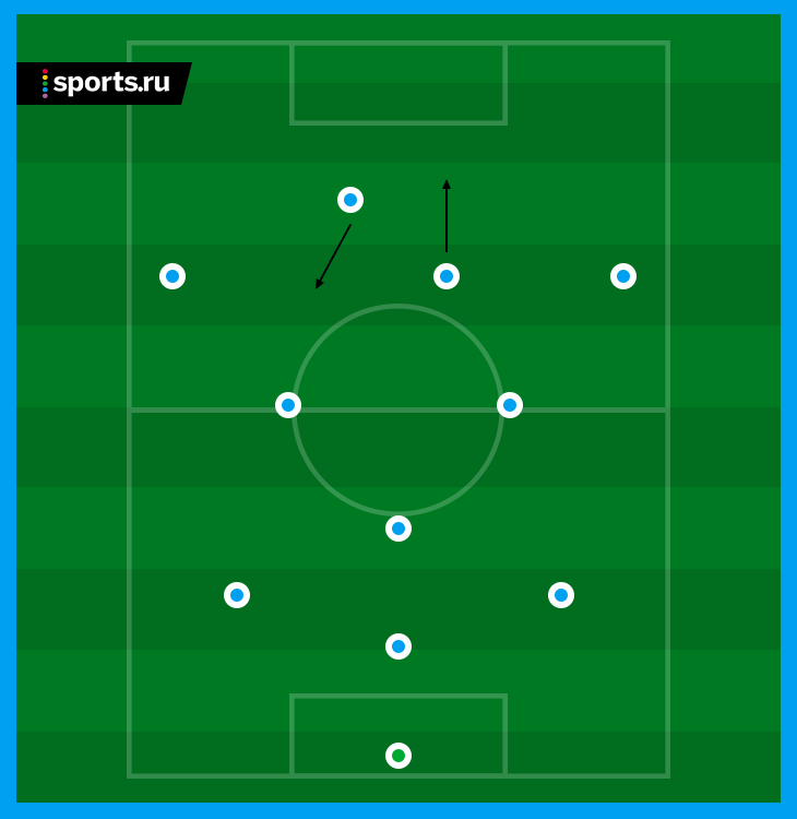 Лучшие схемы в футболе. Футбольная расстановка 4-4-2. 4-2-3-1 Схема футбол. 4-2-2-2 Схема футбол. Необычные футбольные схемы.