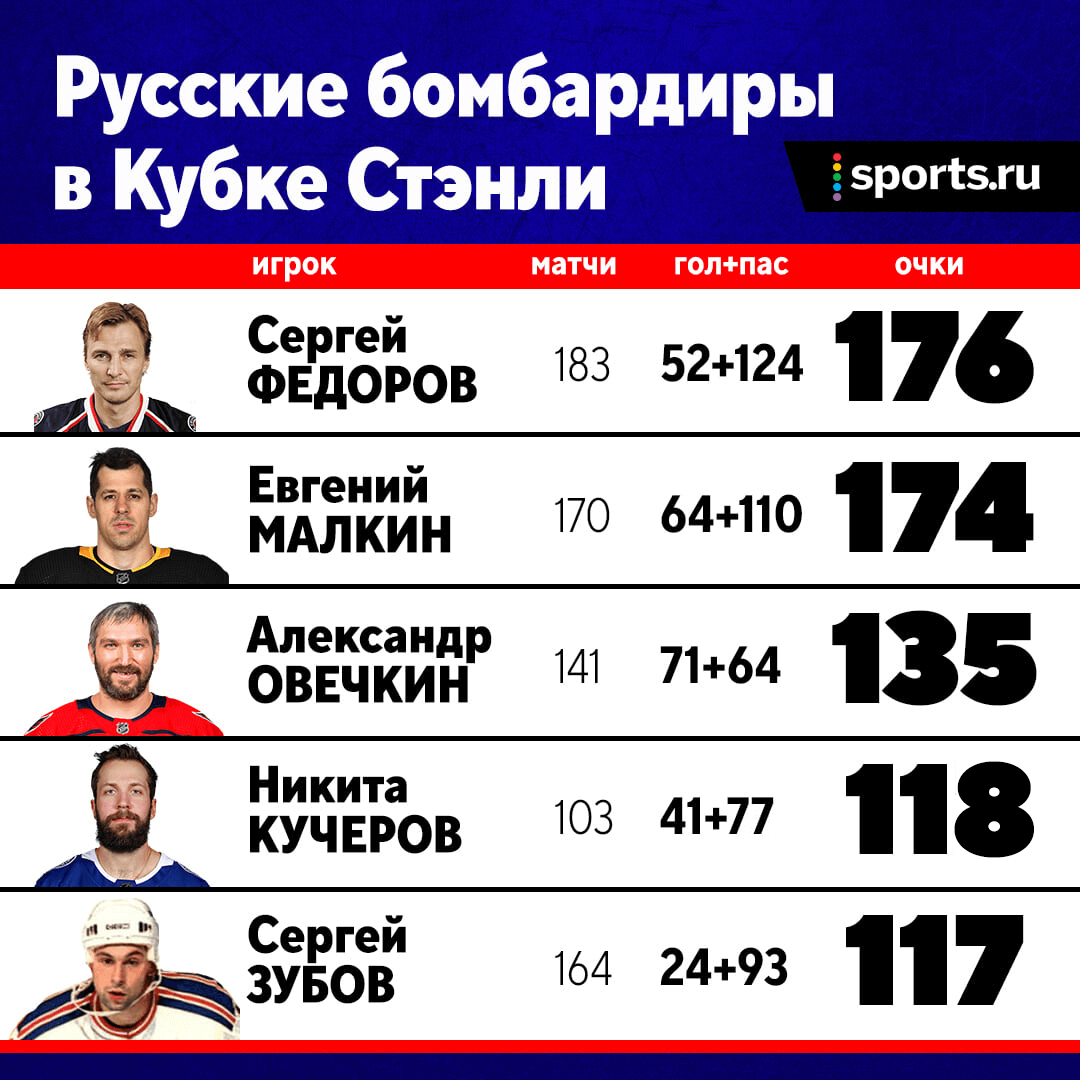 у какого российского вратаря больше всего побед в плей офф кубка стэнли. rue2346892aaf. у какого российского вратаря больше всего побед в плей офф кубка стэнли фото. у какого российского вратаря больше всего побед в плей офф кубка стэнли-rue2346892aaf. картинка у какого российского вратаря больше всего побед в плей офф кубка стэнли. картинка rue2346892aaf