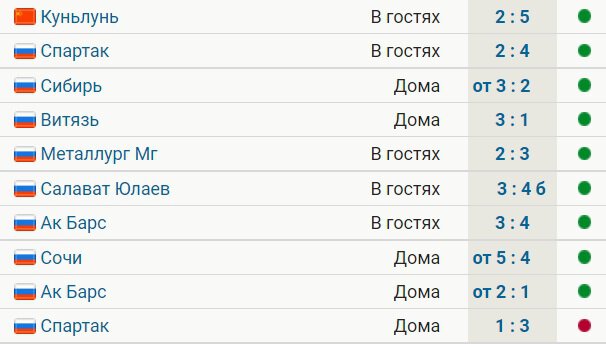 Авангард проиграл впервые за 10 матчей