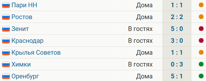 Локомотив выиграл два матча с общим счетом 8:1 после 5 туров Мир РПЛ без побед