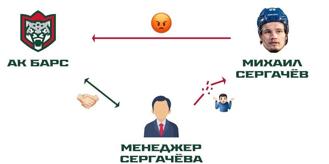 Ак Барс о ситуации с Сергачевым: Менеджер Михаила не донес до игрока информацию о форуме. Претензий нет, резкие высказывания эмоции
