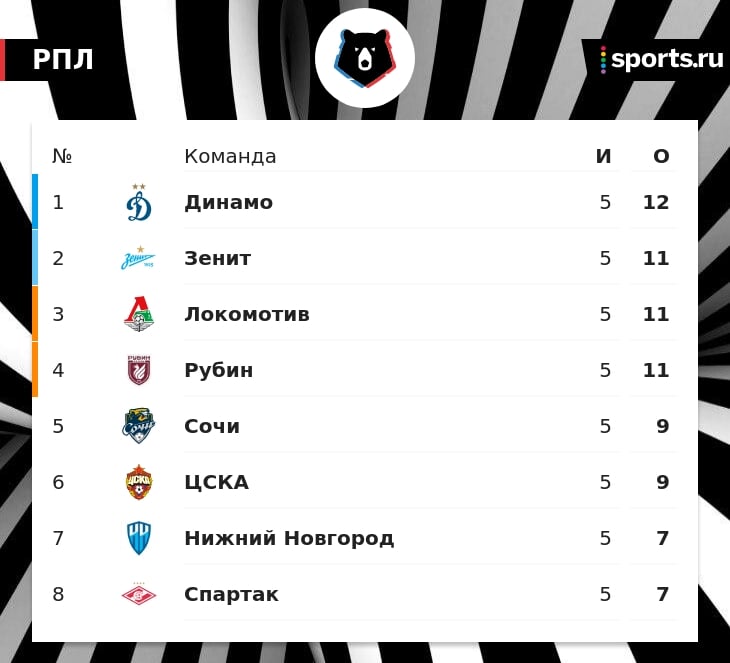 Динамо лидирует в РПЛ после 5 туров. У Зенита, Локо и Рубина на 1 очко меньше, Спартак 8-й