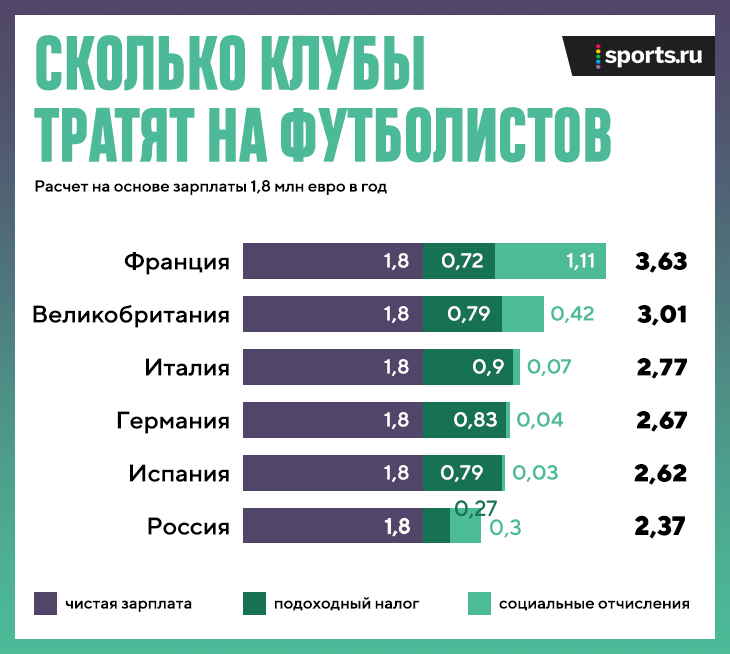 Средняя зарплата футболиста в испании