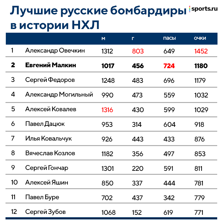 Клуб 100 российских бомбардиров спорт экспресс