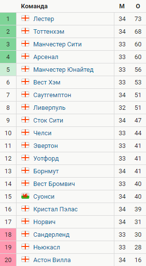 Английская чемпион лига турнирная таблица