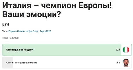 Лишь 8% пользователей Sports.ru считают, что Англия больше Италии заслужила победу в финале Евро-2020