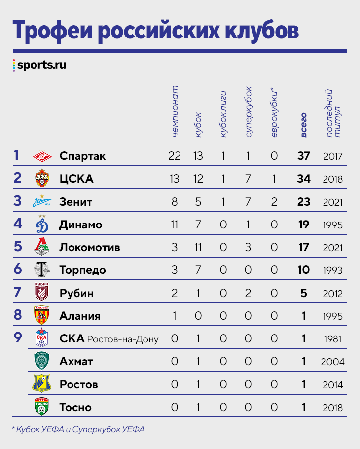 «Спартак» и ЦСКА – самые титулованные клубы нашего футбола. Но их последние победы были давно