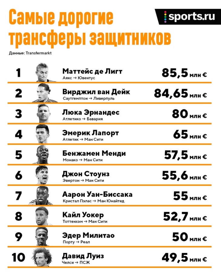 самый дорогой защитник в истории футбола. Смотреть фото самый дорогой защитник в истории футбола. Смотреть картинку самый дорогой защитник в истории футбола. Картинка про самый дорогой защитник в истории футбола. Фото самый дорогой защитник в истории футбола