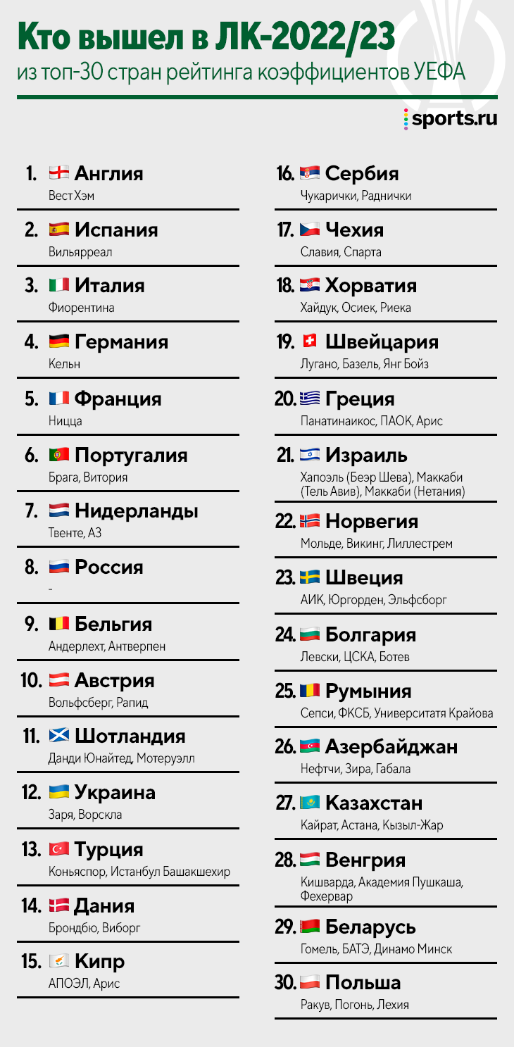 Кто пробился в евросезон-2022/23? Три списка без наших клубов, но с Черчесовым и Головиным в ЛЧ 