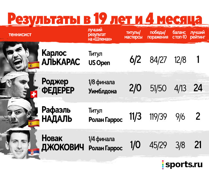 Федерер, Надаль и Джокович против Алькараса – кто быстрее ворвался в большие чемпионы?