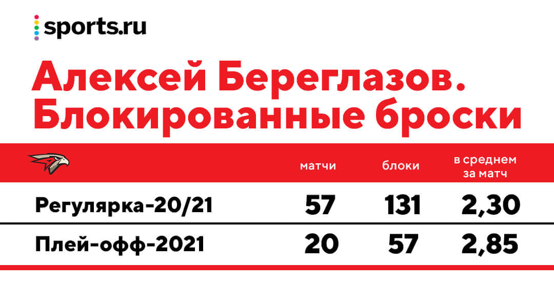 Блокированные броски в хоккее что это. Смотреть фото Блокированные броски в хоккее что это. Смотреть картинку Блокированные броски в хоккее что это. Картинка про Блокированные броски в хоккее что это. Фото Блокированные броски в хоккее что это