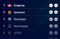 Игры Sports.ru, Урал, Анжи, Локомотив, премьер-лига Россия, Енисей, Краснодар, Оренбург, Ахмат, ЦСКА, Арсенал Тула, Спартак, Рубин, Динамо Москва, Зенит, Крылья Советов, Ростов, Уфа