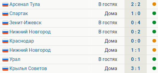 У ЦСКА 5 побед и 2 ничьих за последние 7 игр. Клуб не проигрывает с августа