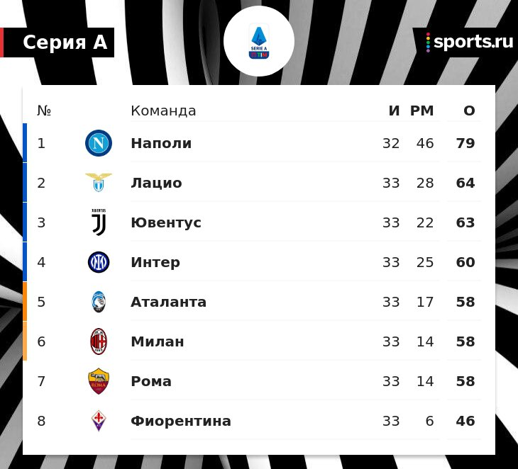 Милан упал на 6-е место в Серии А, Рома на 7-е. Идущий 4-м Интер опережает их на 2 очка