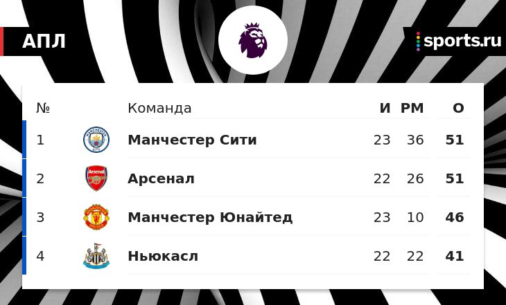 Пеп Гвардиола: У Арсенала был большой отрыв, Сити его отыграл это существенно. Но хорошая форма это 10 побед подряд, а мы недавно проиграли Тоттенх