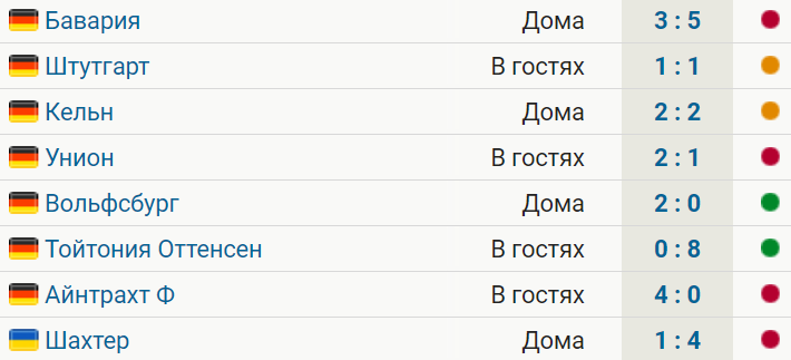 Лейпциг проиграл Шахтеру и Айнтрахту с общим счетом 1:8. У команды Тедеско 2 победы в 8 играх сезона