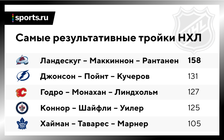 лучшие звенья в истории хоккея. Смотреть фото лучшие звенья в истории хоккея. Смотреть картинку лучшие звенья в истории хоккея. Картинка про лучшие звенья в истории хоккея. Фото лучшие звенья в истории хоккея
