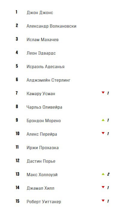 Холлоуэй поднялся на две позиции в рейтинге P4P, Перейра опустился на 10 строчку