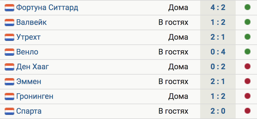 Таблица нидерландов по футболу