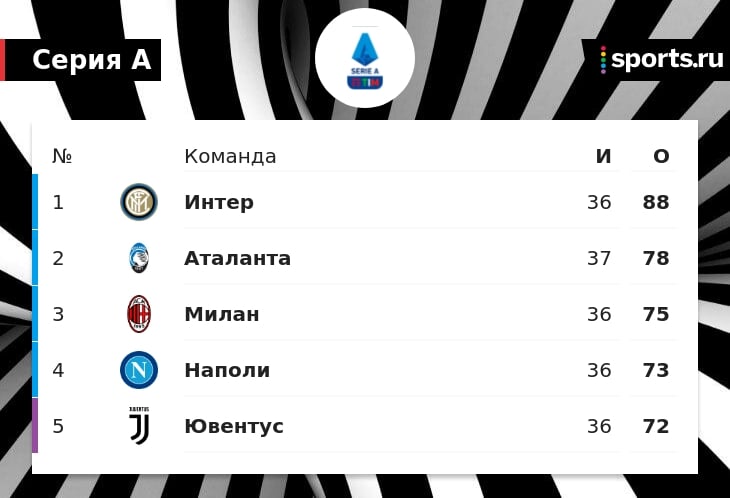 Аталанта вышла в Лигу чемпионов 3-й сезон подряд