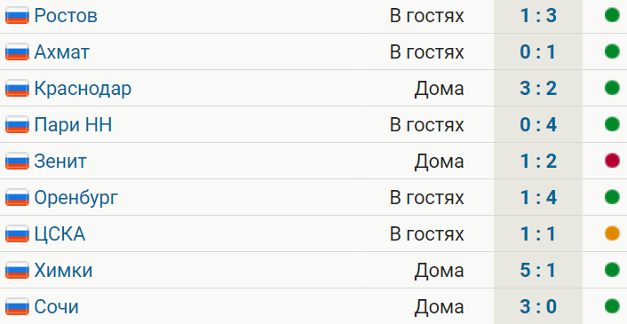 Локомотив выиграл 7 из 9 матчей Мир РПЛ весной. Единственное поражение от Зенита