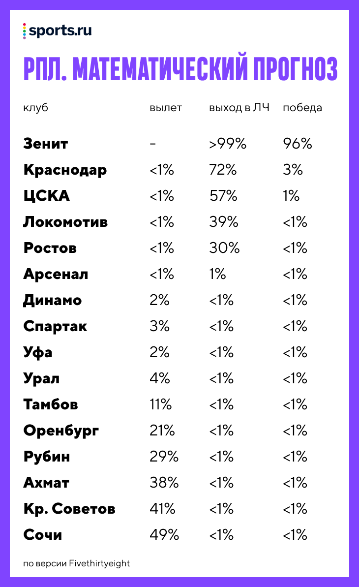 «Зенит» – чемпион на 96%, а у «Спартака» больше шансов на вылет, чем на ЛЧ. Это итог 20 тысяч симуляций РПЛ