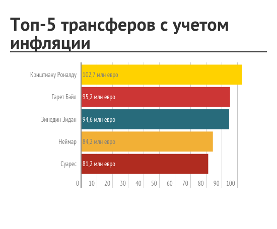 самый дорогой игрок в истории футбола с учетом инфляции. Смотреть фото самый дорогой игрок в истории футбола с учетом инфляции. Смотреть картинку самый дорогой игрок в истории футбола с учетом инфляции. Картинка про самый дорогой игрок в истории футбола с учетом инфляции. Фото самый дорогой игрок в истории футбола с учетом инфляции