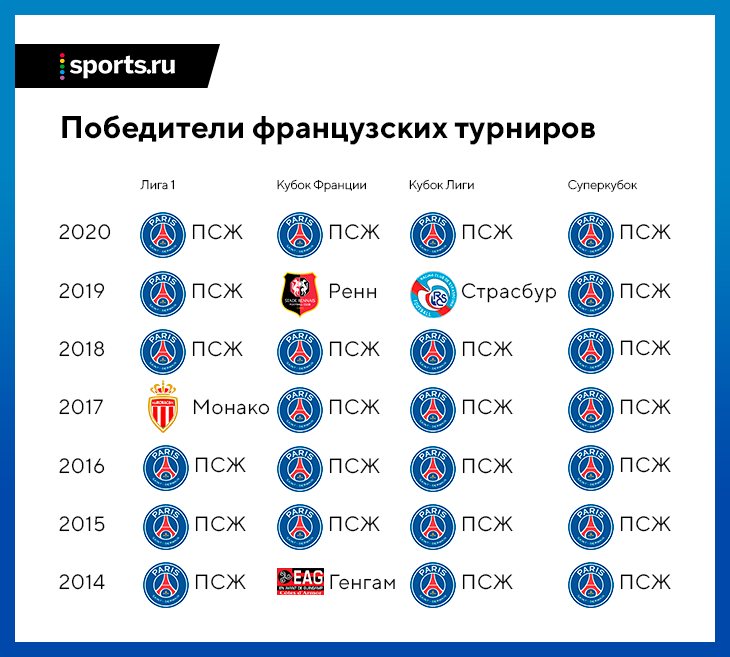 Таблица чемпионата франции по футболу. Чемпионы Франции по футболу по годам. Победители Лиги 1 по годам. Победители Лиги Франции. Чемпионат Франции победители по годам.