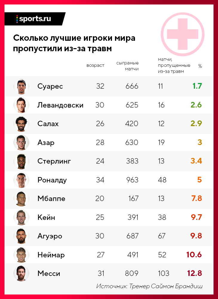 Сколько профессиональных. Вес профессионального футболиста. График профессионального футболиста. Лучшие футболисты мира 21 века таблица. Сколько профессиональных футболистов в России.