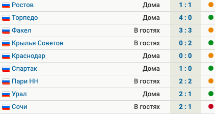 Динамо впервые проиграло при Йокановиче в Мир РПЛ. Было 4 победы и 4 ничьих