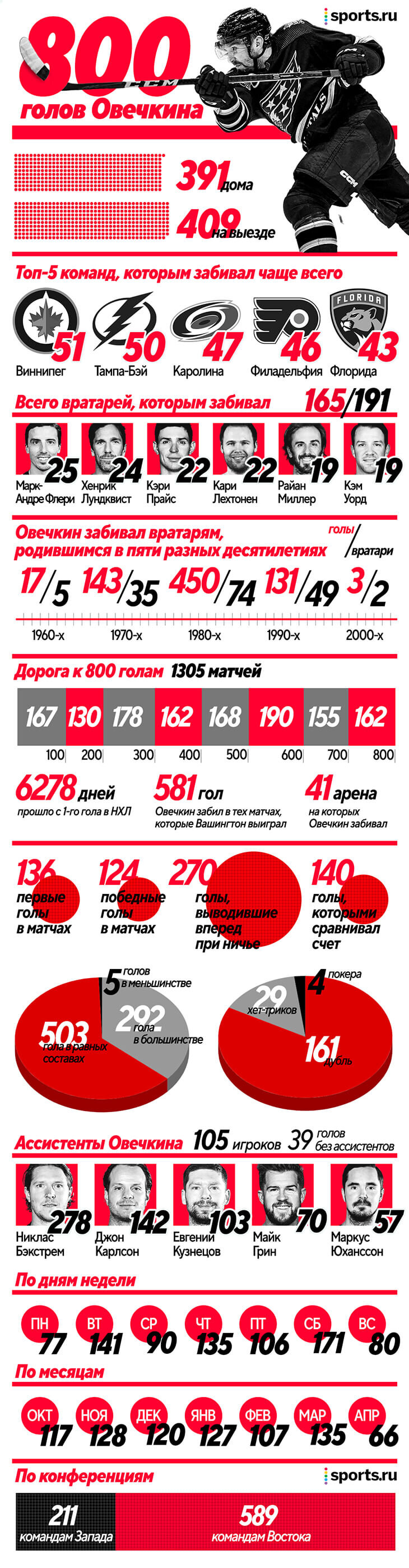 все голы овечкина в нхл за всю историю