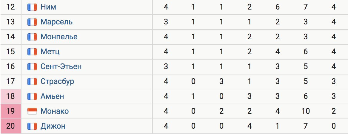 Таблица чемпионата франции по футболу 2 лига