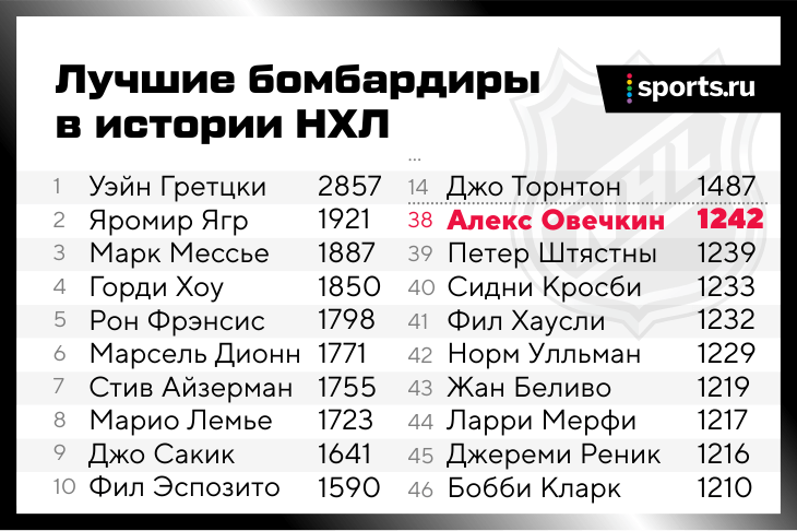 Гол плюс пас нхл за всю историю. Лучшие бомбардиры НХЛ за всю. Список бомбардиров НХЛ за всю историю. Лучший бомбардир НХЛ за всю историю. Лучшие бомбардиры НХЛ В истории.