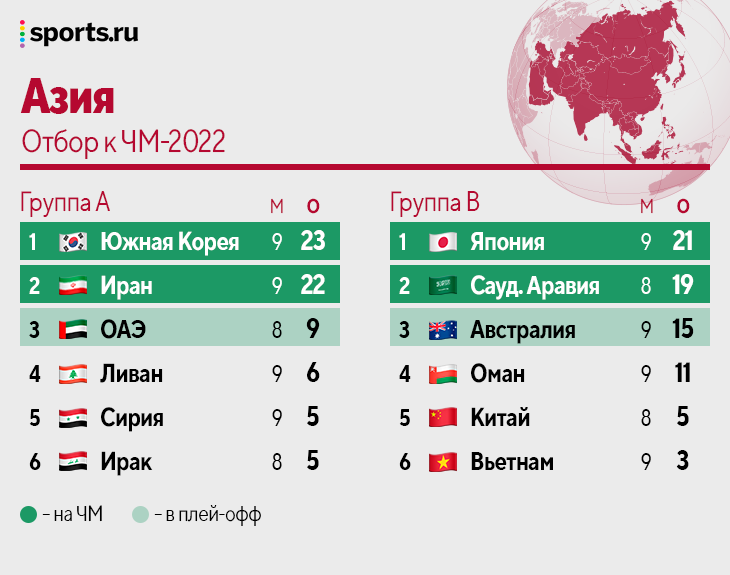 Результаты футбольных матчей чемпионата азии. Плей офф ЧМ 2022. Участники ЧМ 2022.