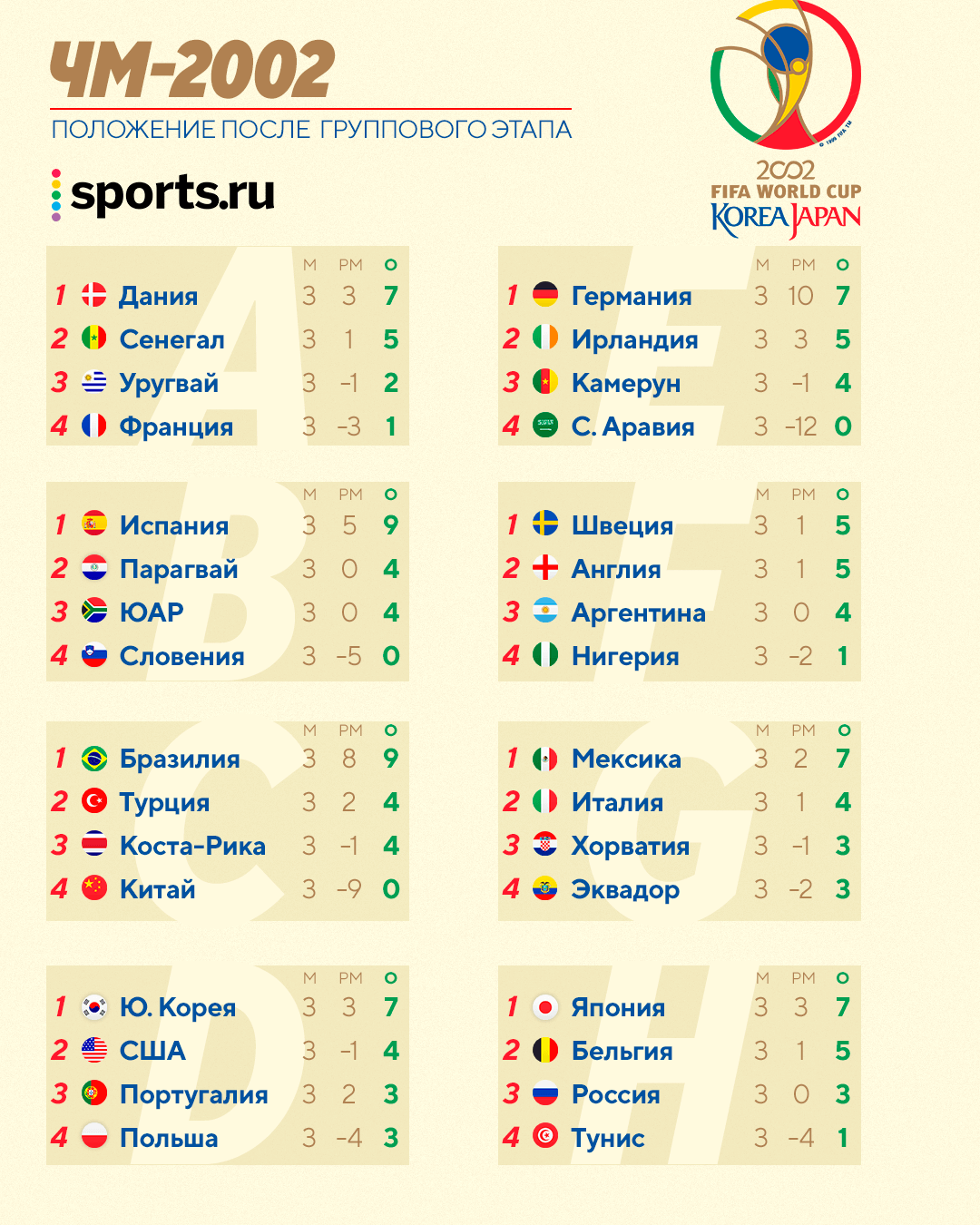 бразилия чемпионат мира 2002 голы