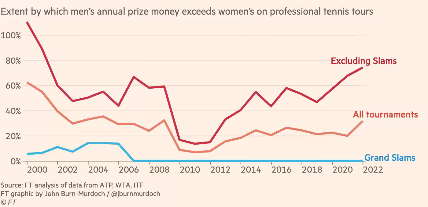 Общий призовой фонд турниров ATP в этом году на 75% выше, чем на турнирах WTA (Financial Times)