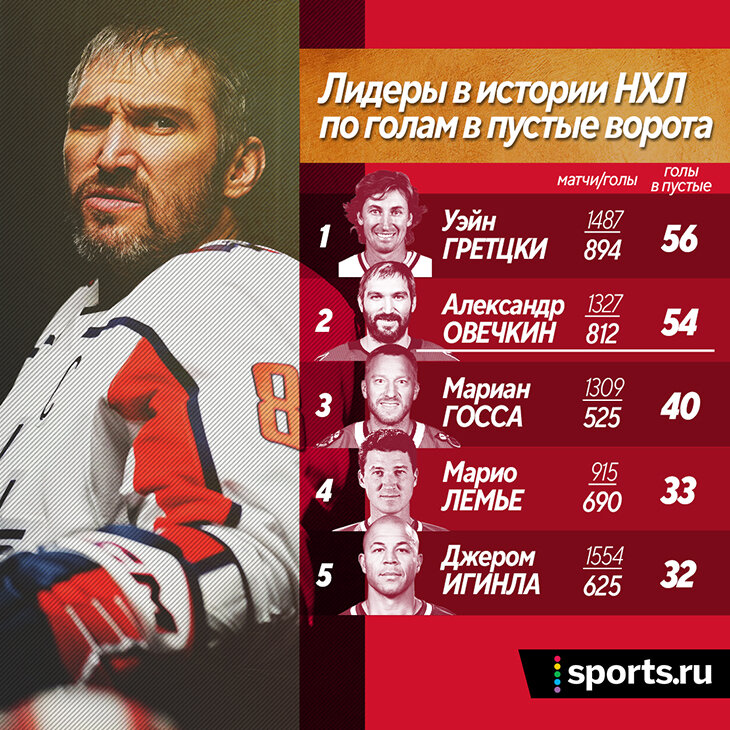 Голы овечкина на сегодня таблица Овечкин не стал бросать в пустые ворота! Отдал Кузнецову, а тот не попал - Новос