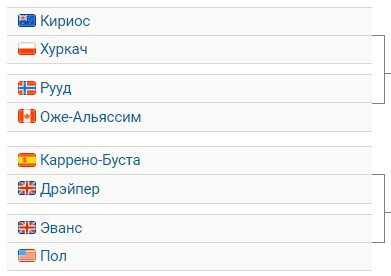 В нижней части сетки в Монреале не осталось теннисистов, игравших в финале Мастерсов. Пол и Дрэйпер впервые в четвертьфинале