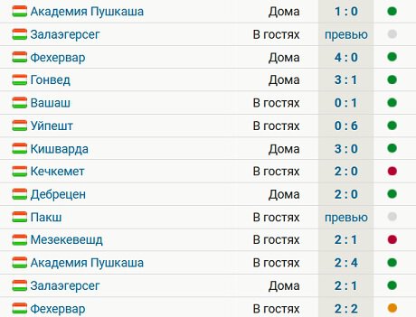 Ференцварош Черчесова лидирует в лиге Венгрии с отрывом в 3 очка при 2 матчах в запасе. Команда выиграла 9 из 12 матчей