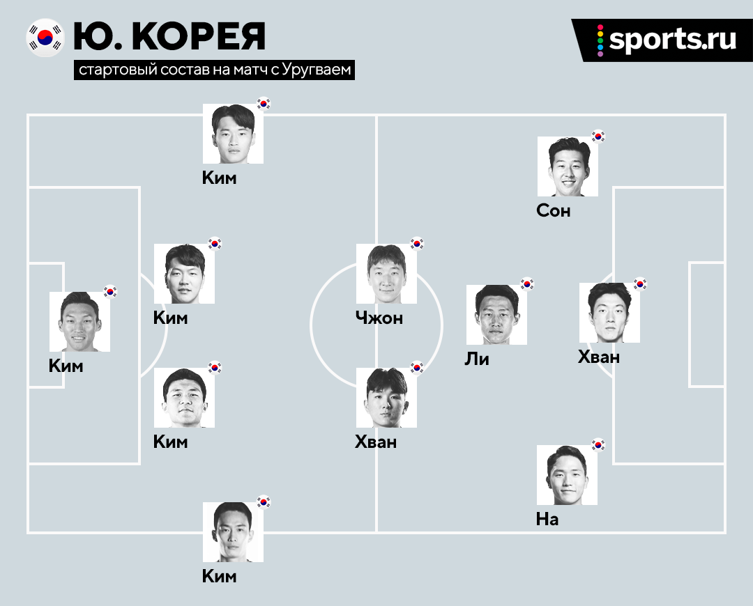 Состав корейской. Состав сборной Южной Кореи. Заявка сборной Южной Кореи. Состав сборной Кореи на ЧМ Ким. Состав Южной Кореи на ЧМ 2022.