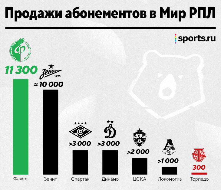 «Факел» продал больше абонементов, чем все топ-клубы Москвы вместе взятые. Воронеж обожает футбол 💘
