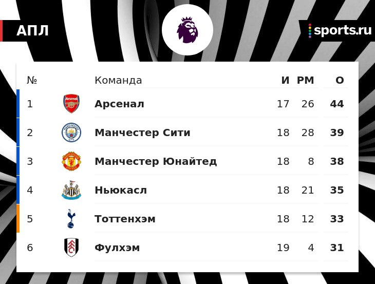Скоулз считает МЮ претендентом на титул: Арсеналу все могут испортить травмы, а Артете недостает опыта