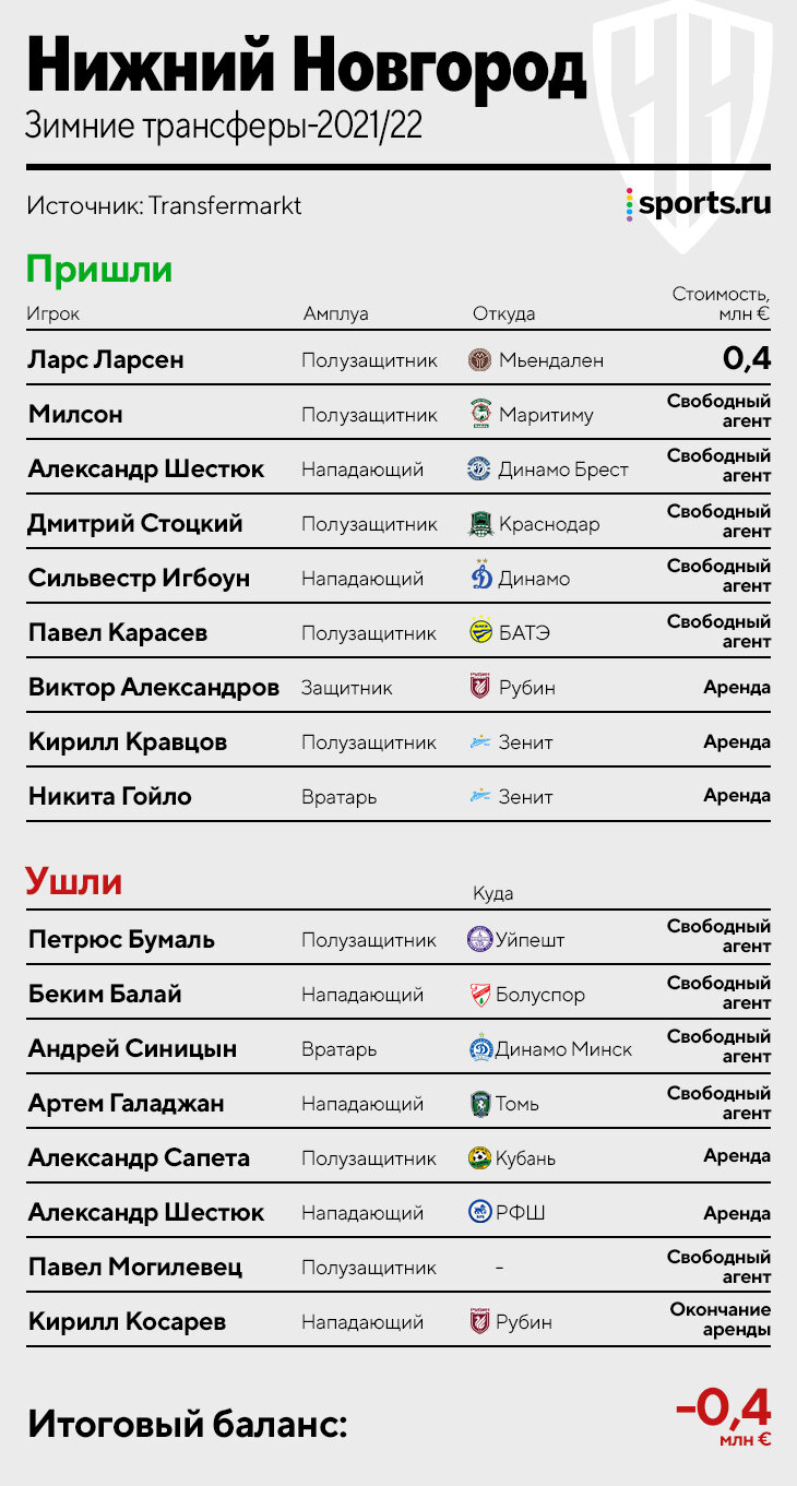 Все зимние трансферы РПЛ: «Зенит» потратил больше всех, у «Крыльев» – 10 новых игроков