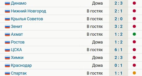 У Рубина 1 победа и 8 поражений за 10 последних матчей РПЛ