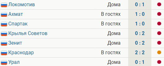 У Торпедо 6 сухих поражений и ничья при Талалаеве в РПЛ. Сегодня проиграли Уралу 0:1