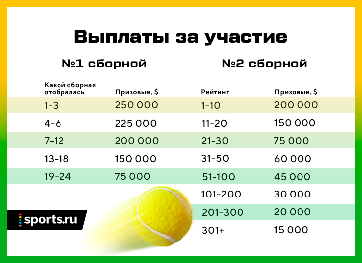 Сколько платят спортсменам. Призовые в теннисных турнирах. Теннис призовой фонд. Как распределяются призовые в теннисе. Теннис деньги призовые.