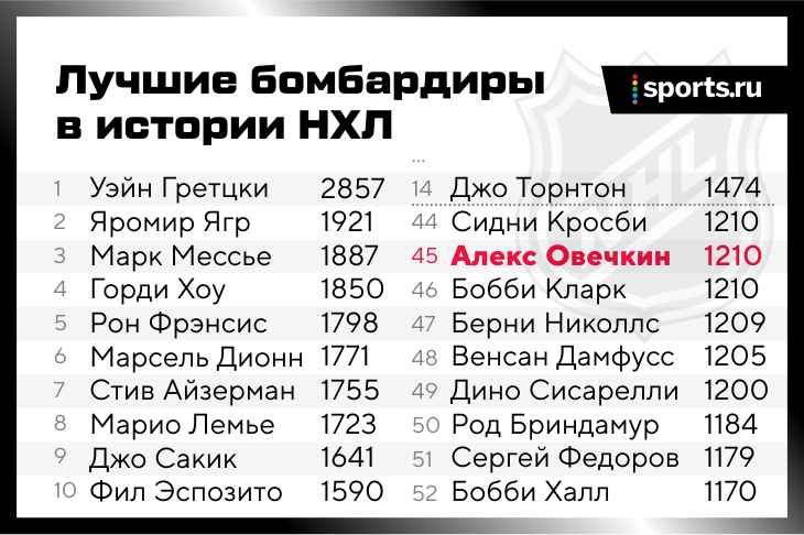 Нхл бомбардиры 23 24 года